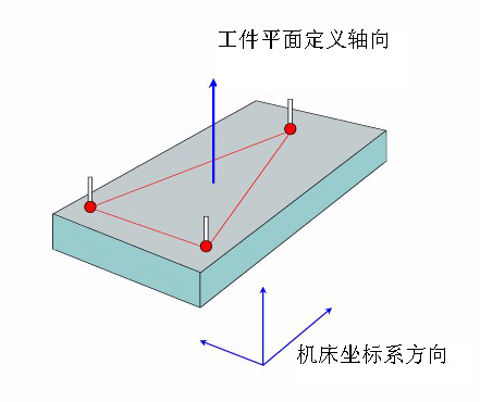 如何建立三坐標(biāo)測(cè)量?jī)x坐標(biāo)系？